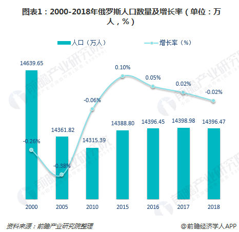 了解俄罗斯人口现状与趋势：俄罗斯男女比例失衡、面临“无人为继”