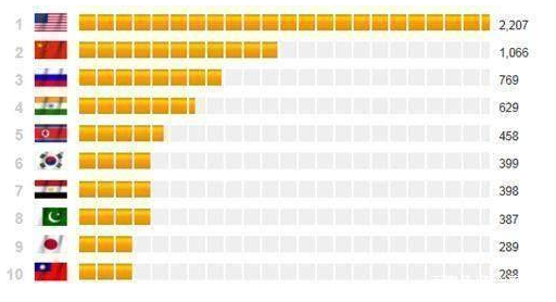 世界军力排名，俄罗斯排第几？